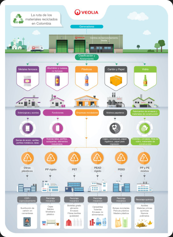 Ruta de los materiales reciclados en Colombia, desde la separación y clasificación hasta su transformación en nuevos productos.